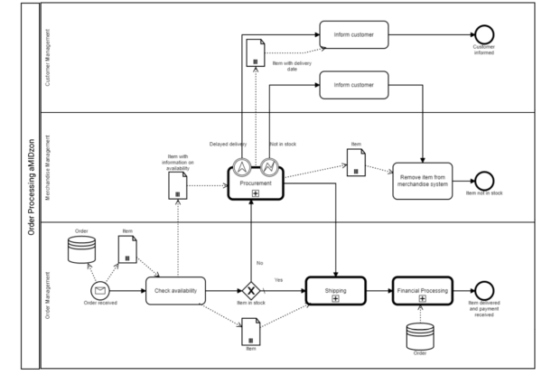 Bpanda Process Management Final Process