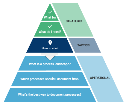 Process management pyramid how to start