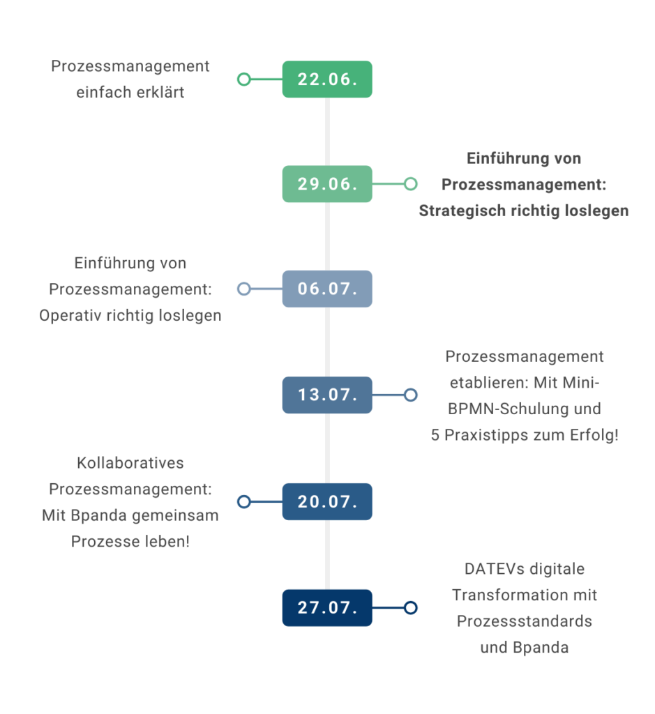 Bpanda | Webinarreihe: Strategisches Prozessmanagement