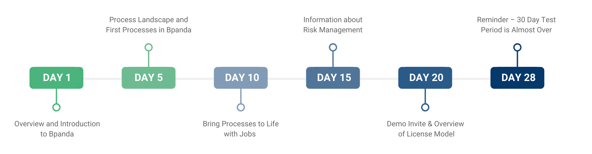 Bpanda Free Trial | Timeline E-Mails