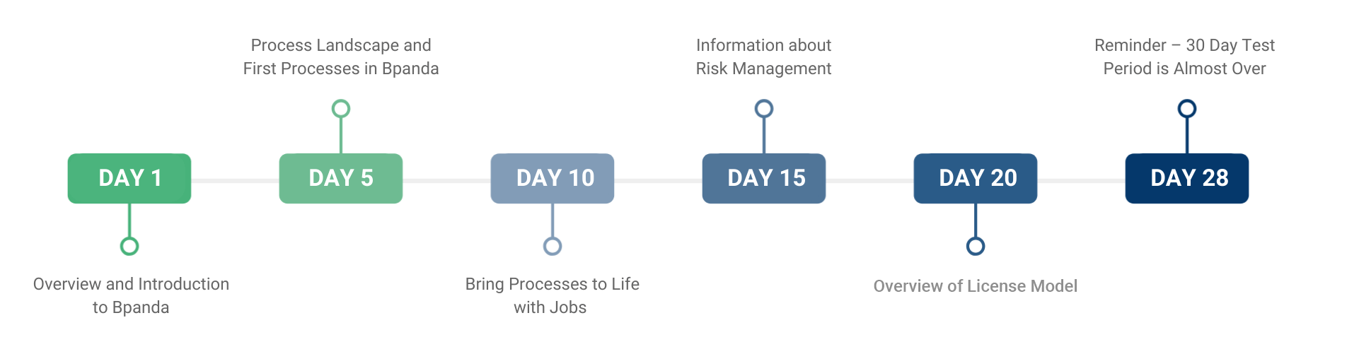 Bpanda Free Trial | Timeline E-Mails