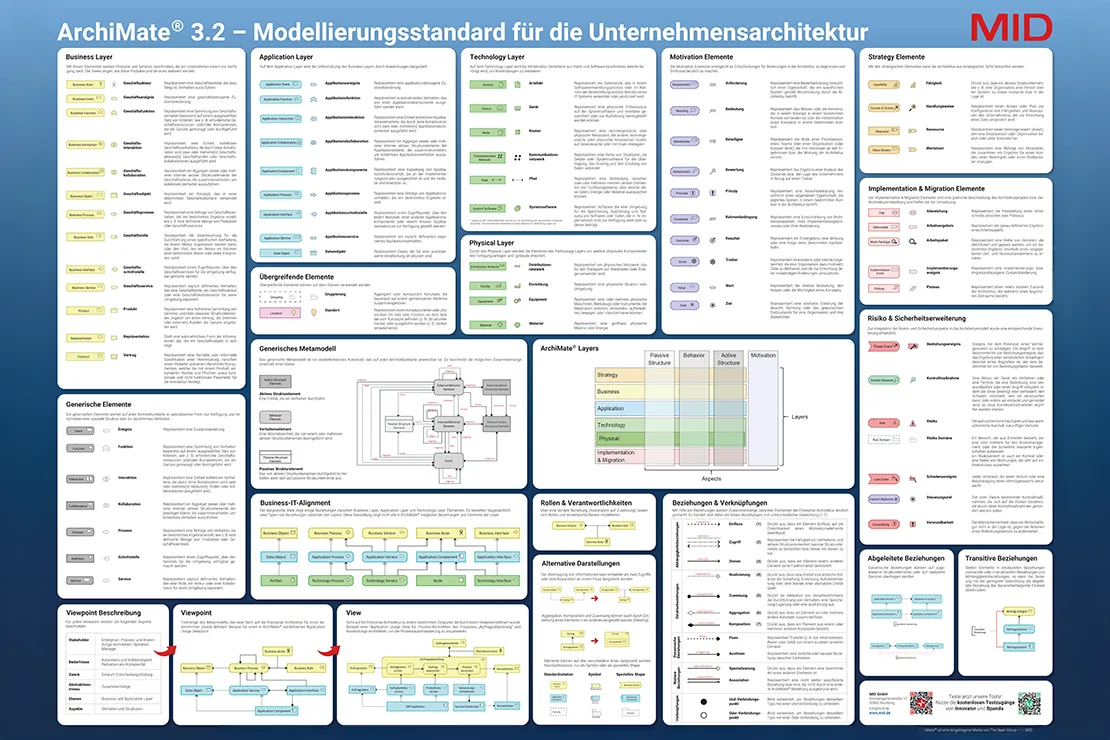 Bpanda Release Februar 2026 | ArchiMate®-Poster als Übersicht über Elemente