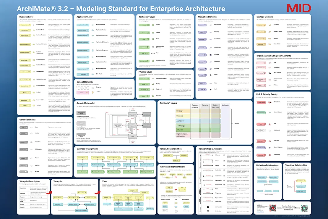 01-Bpanda-Release-February-2026-Archimate-Poster Bpanda Release February 2026 | ArchiMate® Poster as Overview of Elements