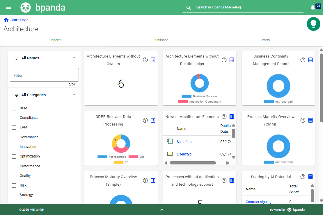 Bpanda | Architecture dashboard — A clear, user‑friendly dashboard with various analysis tiles for architectural elements, owners, GDPR‑relevant data processing, digitalisation potential, AI potential, business continuity management and other reports. Filters for names and categories are on the left; key metrics and charts are displayed in the centre.